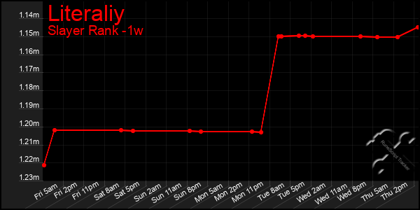 Last 7 Days Graph of Literaliy