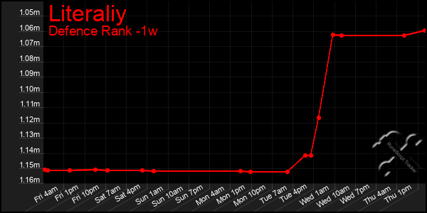 Last 7 Days Graph of Literaliy