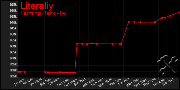 Last 7 Days Graph of Literaliy