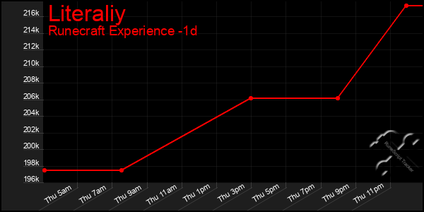 Last 24 Hours Graph of Literaliy