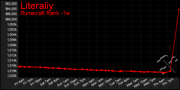 Last 7 Days Graph of Literaliy