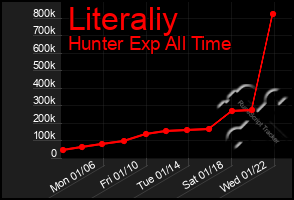 Total Graph of Literaliy