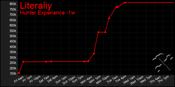 Last 7 Days Graph of Literaliy