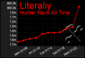 Total Graph of Literaliy