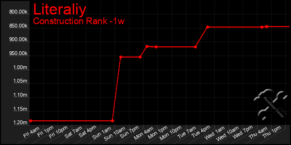 Last 7 Days Graph of Literaliy