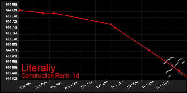 Last 24 Hours Graph of Literaliy