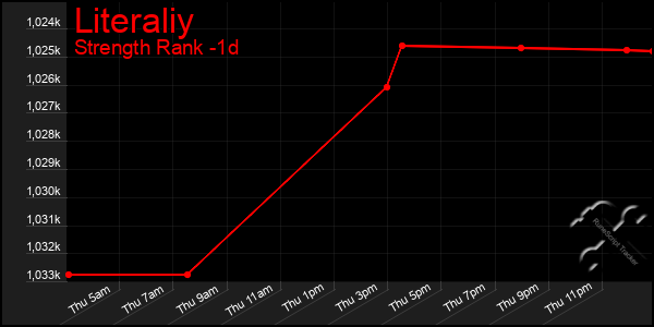 Last 24 Hours Graph of Literaliy