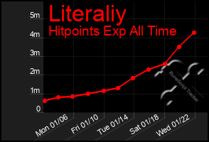 Total Graph of Literaliy