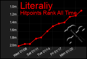 Total Graph of Literaliy