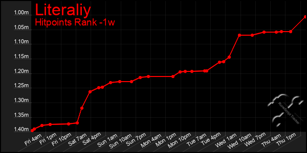 Last 7 Days Graph of Literaliy