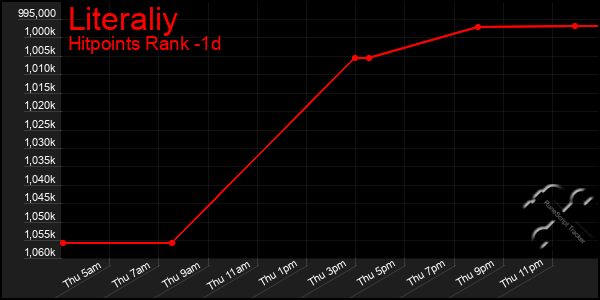 Last 24 Hours Graph of Literaliy