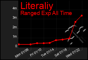 Total Graph of Literaliy