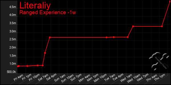 Last 7 Days Graph of Literaliy