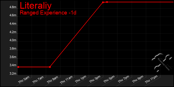 Last 24 Hours Graph of Literaliy