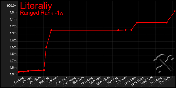 Last 7 Days Graph of Literaliy