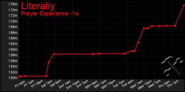 Last 7 Days Graph of Literaliy