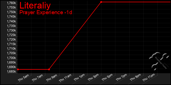 Last 24 Hours Graph of Literaliy