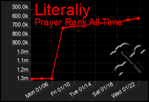 Total Graph of Literaliy