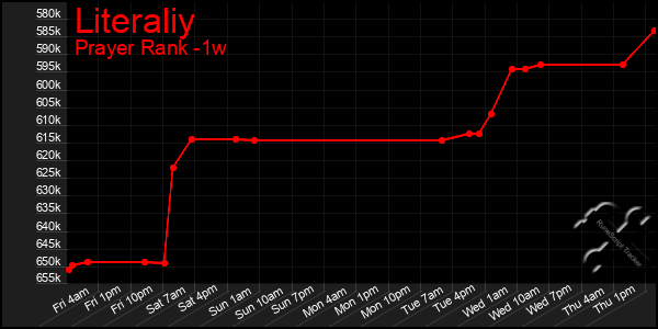 Last 7 Days Graph of Literaliy