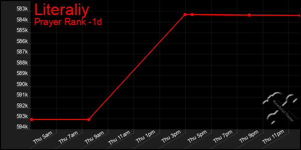 Last 24 Hours Graph of Literaliy