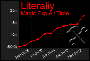 Total Graph of Literaliy