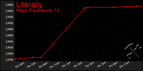 Last 24 Hours Graph of Literaliy