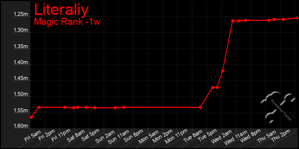 Last 7 Days Graph of Literaliy