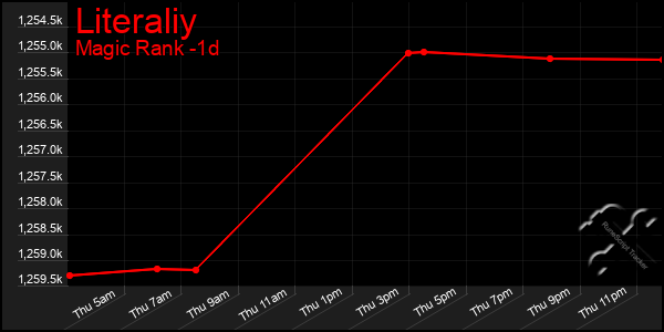 Last 24 Hours Graph of Literaliy