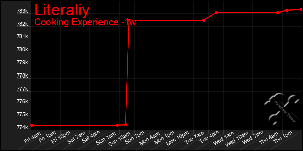 Last 7 Days Graph of Literaliy