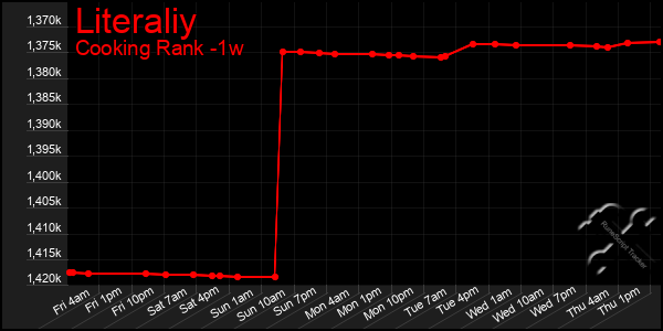 Last 7 Days Graph of Literaliy