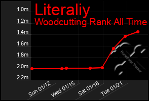 Total Graph of Literaliy