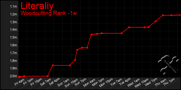 Last 7 Days Graph of Literaliy