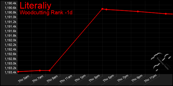 Last 24 Hours Graph of Literaliy