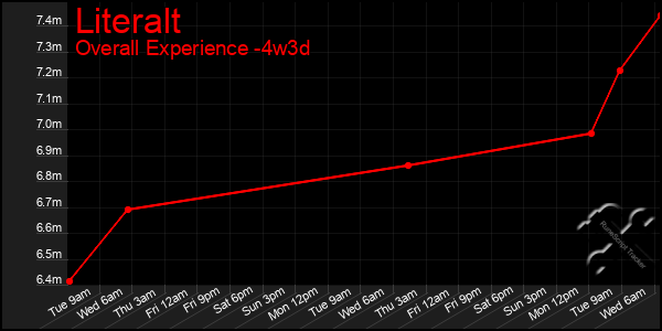 Last 31 Days Graph of Literalt