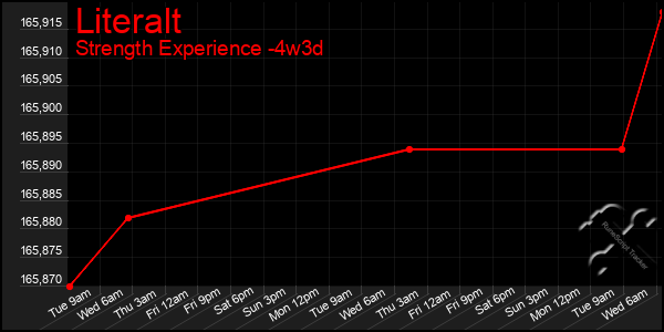 Last 31 Days Graph of Literalt