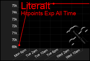 Total Graph of Literalt