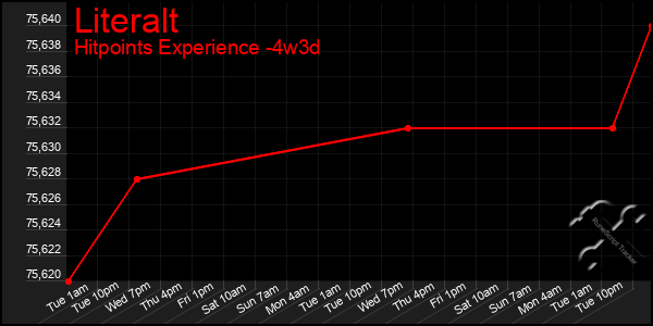 Last 31 Days Graph of Literalt