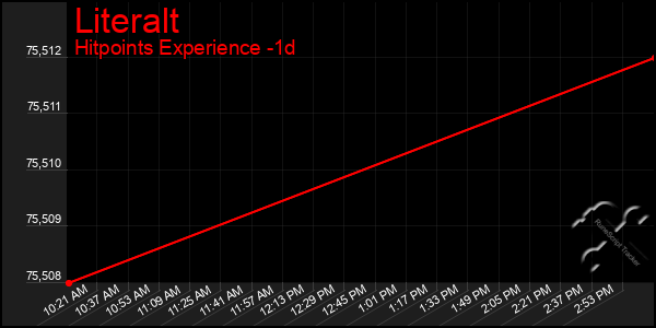 Last 24 Hours Graph of Literalt