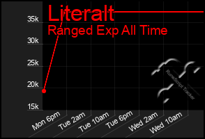 Total Graph of Literalt