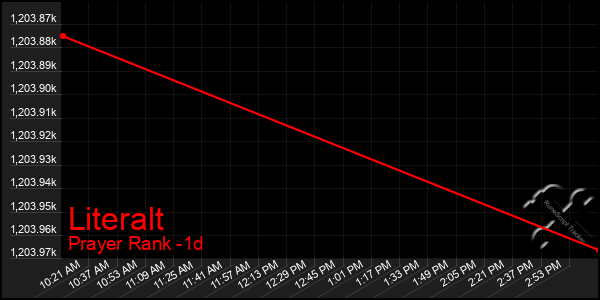 Last 24 Hours Graph of Literalt