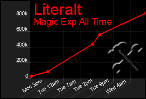 Total Graph of Literalt