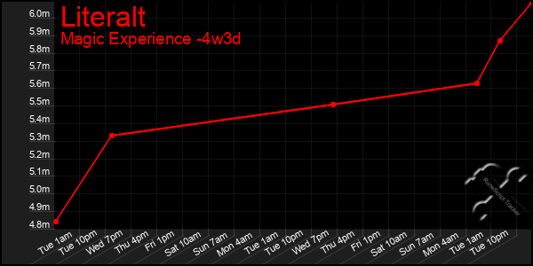 Last 31 Days Graph of Literalt