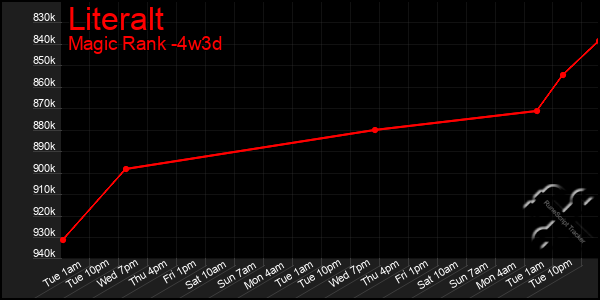 Last 31 Days Graph of Literalt