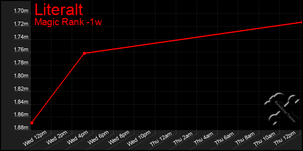 Last 7 Days Graph of Literalt