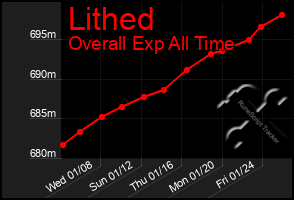 Total Graph of Lithed