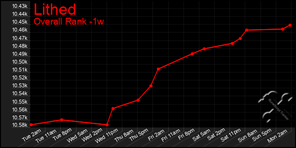 1 Week Graph of Lithed