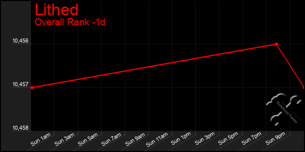 Last 24 Hours Graph of Lithed