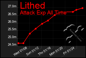 Total Graph of Lithed