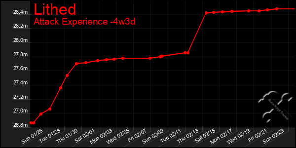 Last 31 Days Graph of Lithed