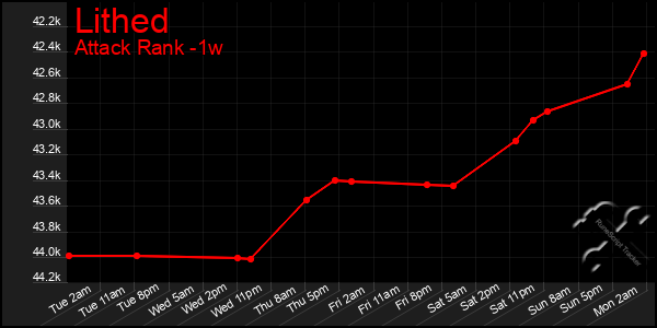 Last 7 Days Graph of Lithed